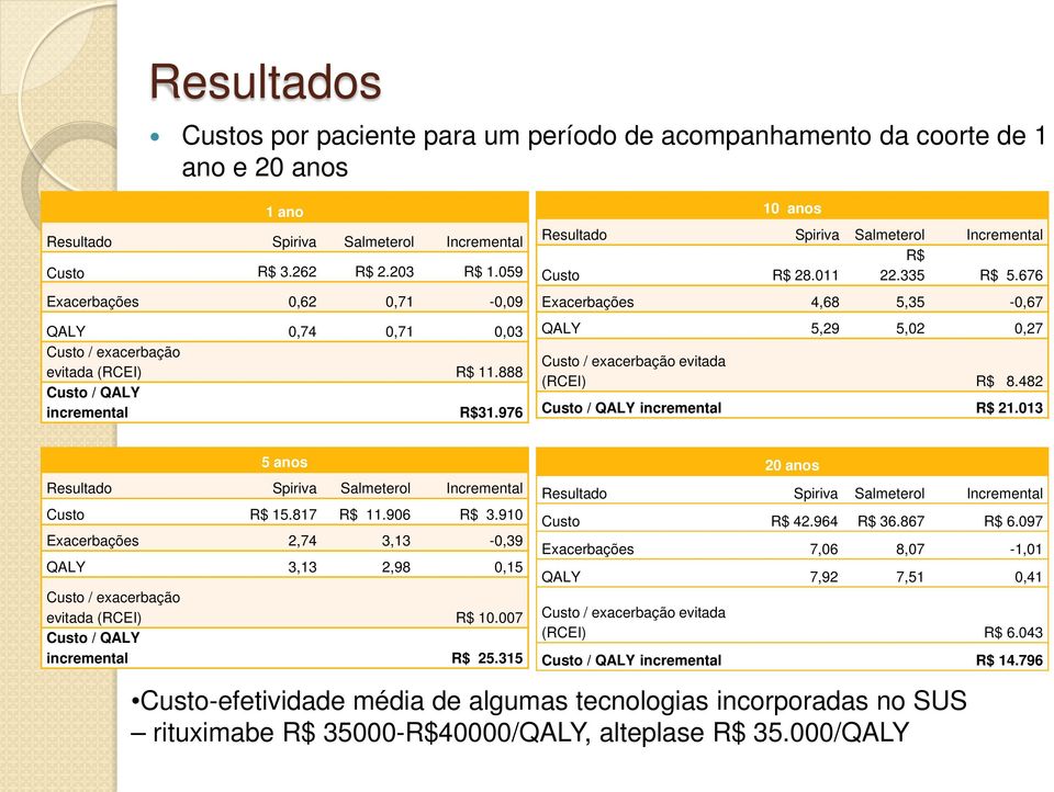 011 22.335 R$ 5.676 Exacerbações 4,68 5,35-0,67 QALY 5,29 5,02 0,27 Custo / exacerbação evitada (RCEI) R$ 8.482 Custo / QALY incremental R$ 21.