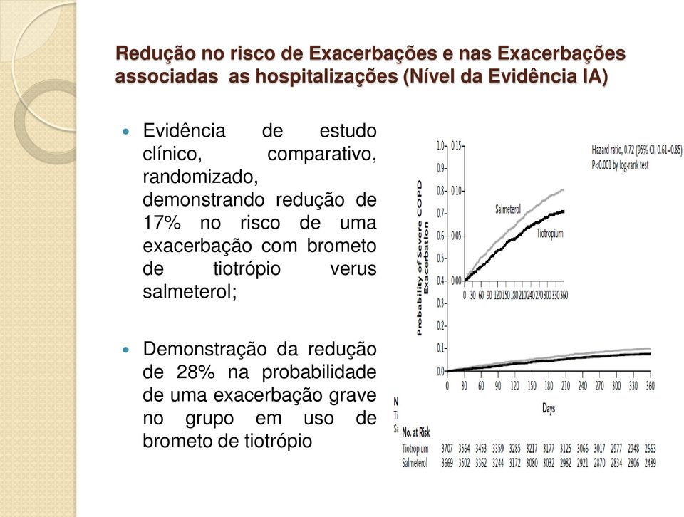 17% no risco de uma exacerbação com brometo de tiotrópio verus salmeterol; Demonstração da