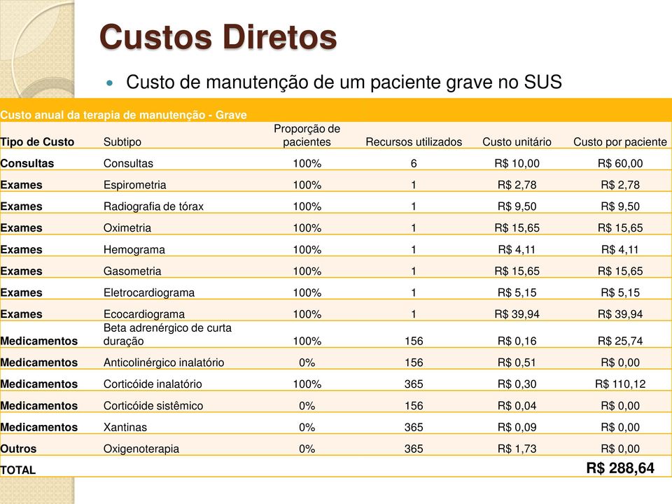 Hemograma 100% 1 R$ 4,11 R$ 4,11 Exames Gasometria 100% 1 R$ 15,65 R$ 15,65 Exames Eletrocardiograma 100% 1 R$ 5,15 R$ 5,15 Exames Ecocardiograma 100% 1 R$ 39,94 R$ 39,94 Beta adrenérgico de curta