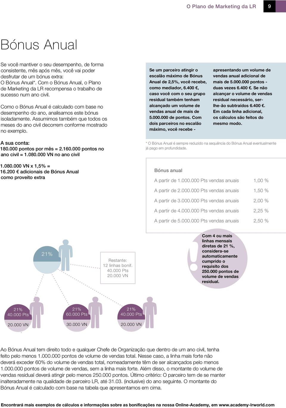 Assumimos também que todos os meses do ano civil decorrem conforme mostrado no exemplo. Se um parceiro atingir o escalão máximo de Bónus Anual de 2,5%, você recebe, como mediador, 6.