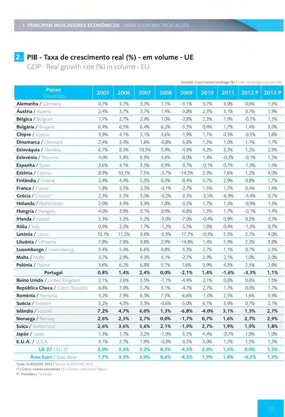 2010 2011 2012 P 2013 P Alemanha / Germany 0,7% 3,7% 3,3% 1,1% -5,1% 3,7% 3,0% 0,6% 1,5% Áustria / Austria 2,4% 3,7% 3,7% 1,4% -3,8% 2,3% 3,1% 0,7% 1,9% Bélgica / Belgium 1,7% 2,7% 2,9% 1,0% -2,8%