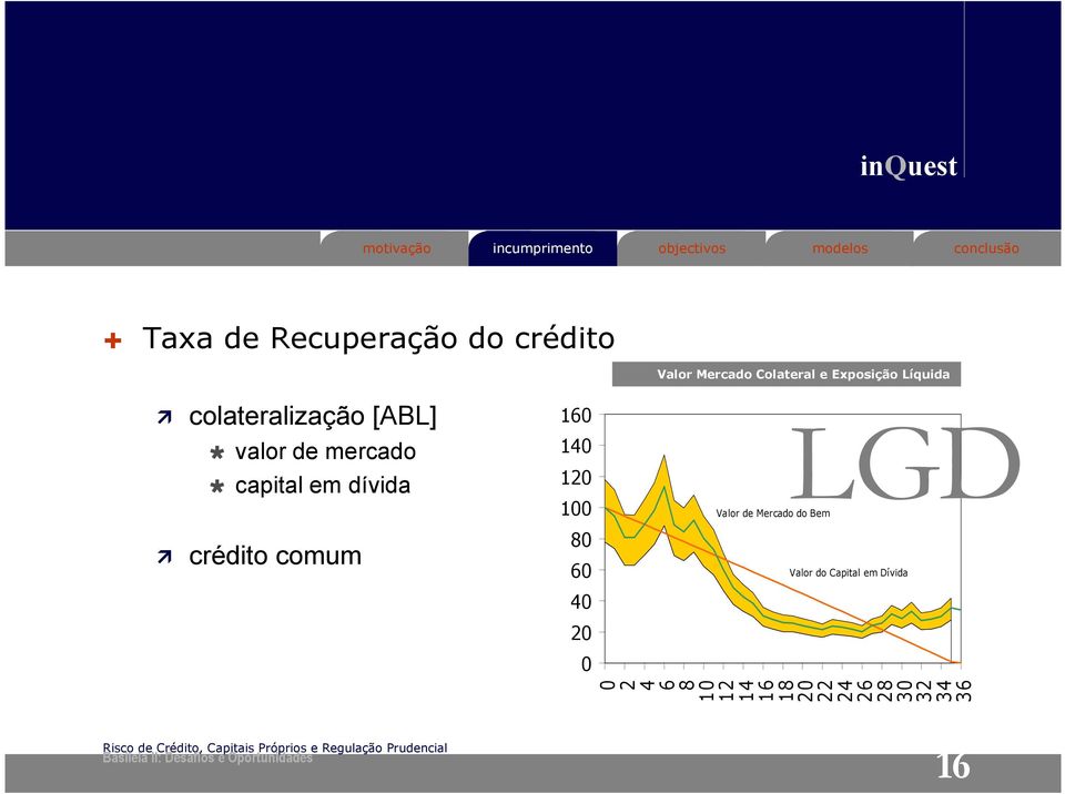 em dívida 160 140 120 100 Valor de Mercado do BemLGD crédito comum 80 60