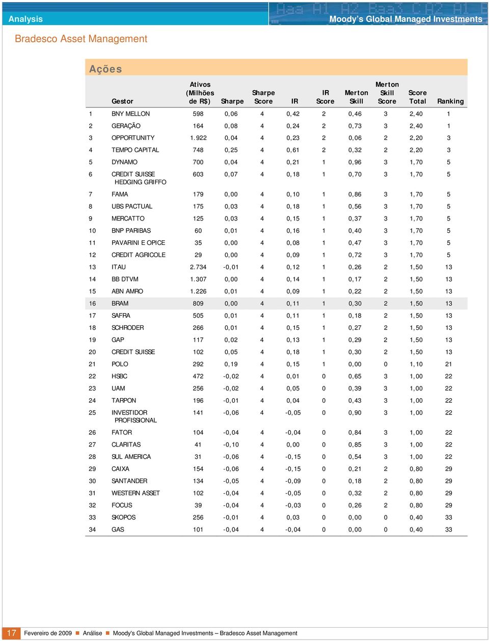 179 0,00 4 0,10 1 0,86 3 1,70 5 8 UBS PACTUAL 175 0,03 4 0,18 1 0,56 3 1,70 5 9 MERCATTO 125 0,03 4 0,15 1 0,37 3 1,70 5 10 BNP PARIBAS 60 0,01 4 0,16 1 0,40 3 1,70 5 11 PAVARINI E OPICE 35 0,00 4