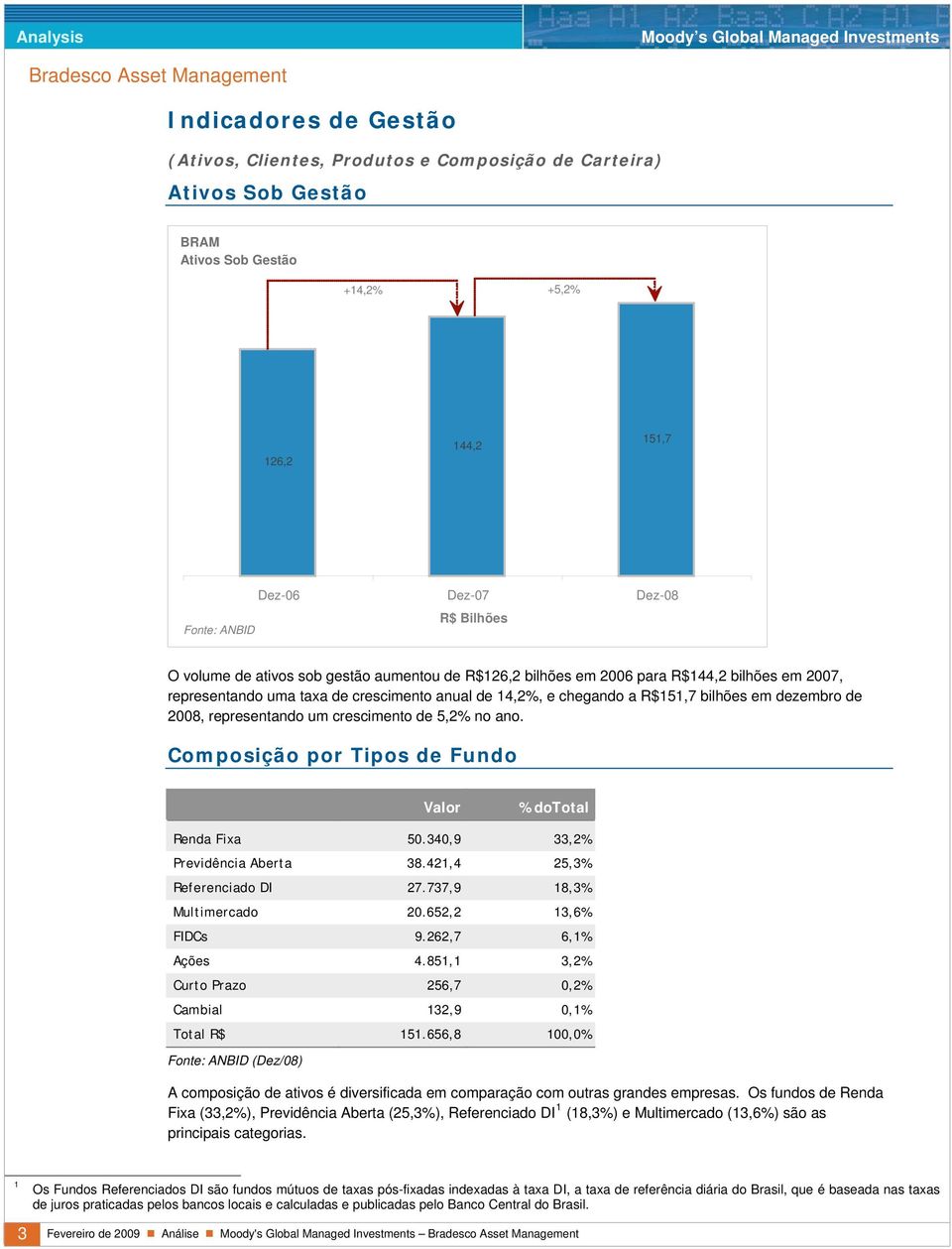 representando um crescimento de 5,2% no ano. Composição por Tipos de Fundo Valor % dototal Renda Fixa 50.340,9 33,2% Previdência Aberta 38.421,4 25,3% Referenciado DI 27.737,9 18,3% Multimercado 20.