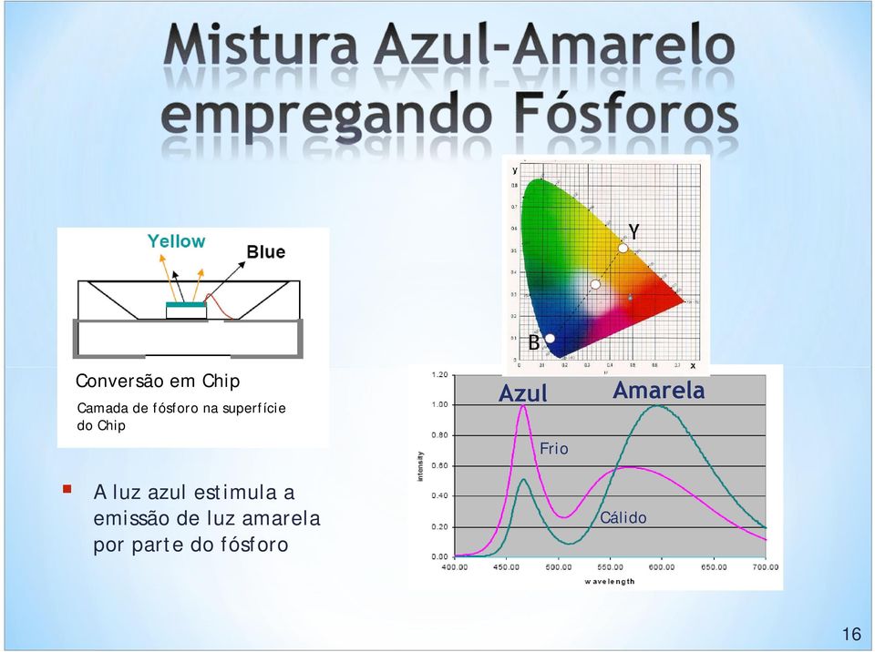 estimula a emissão de luz amarela por