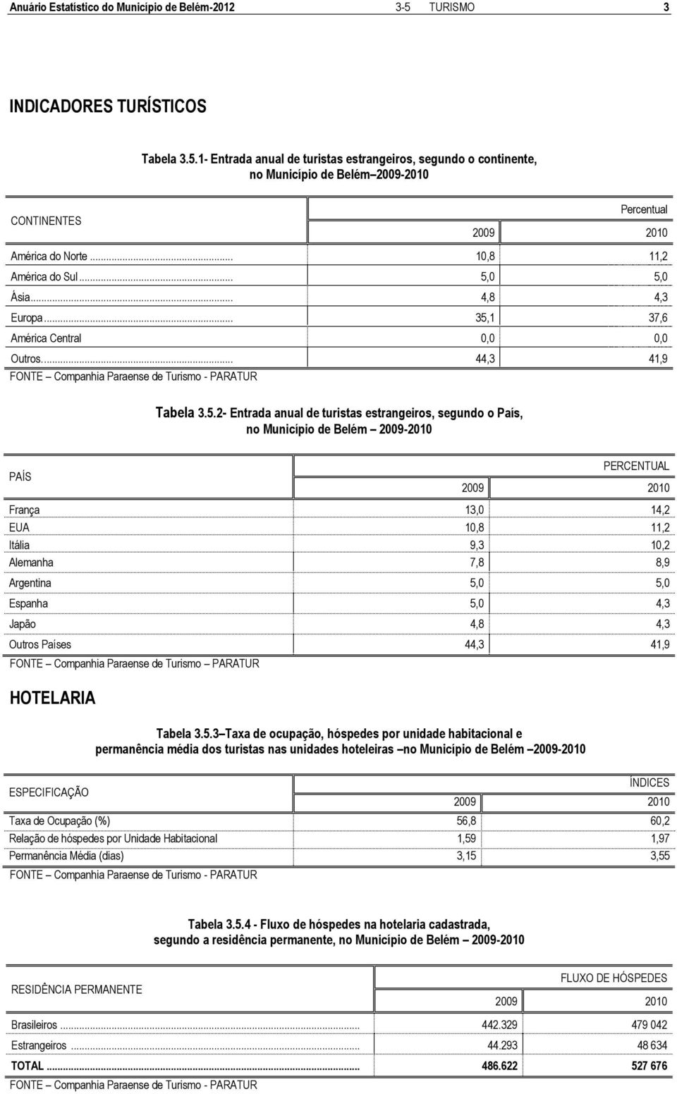 0 5,0 Ásia... 4,8 4,3 Europa... 35,1 37,6 América Central 0,0 0,0 Outros.... 44,3 41,9 Tabela 3.5.2- Entrada anual de turistas estrangeiros, segundo o País, no Município de Belém 2009-2010 PAÍS