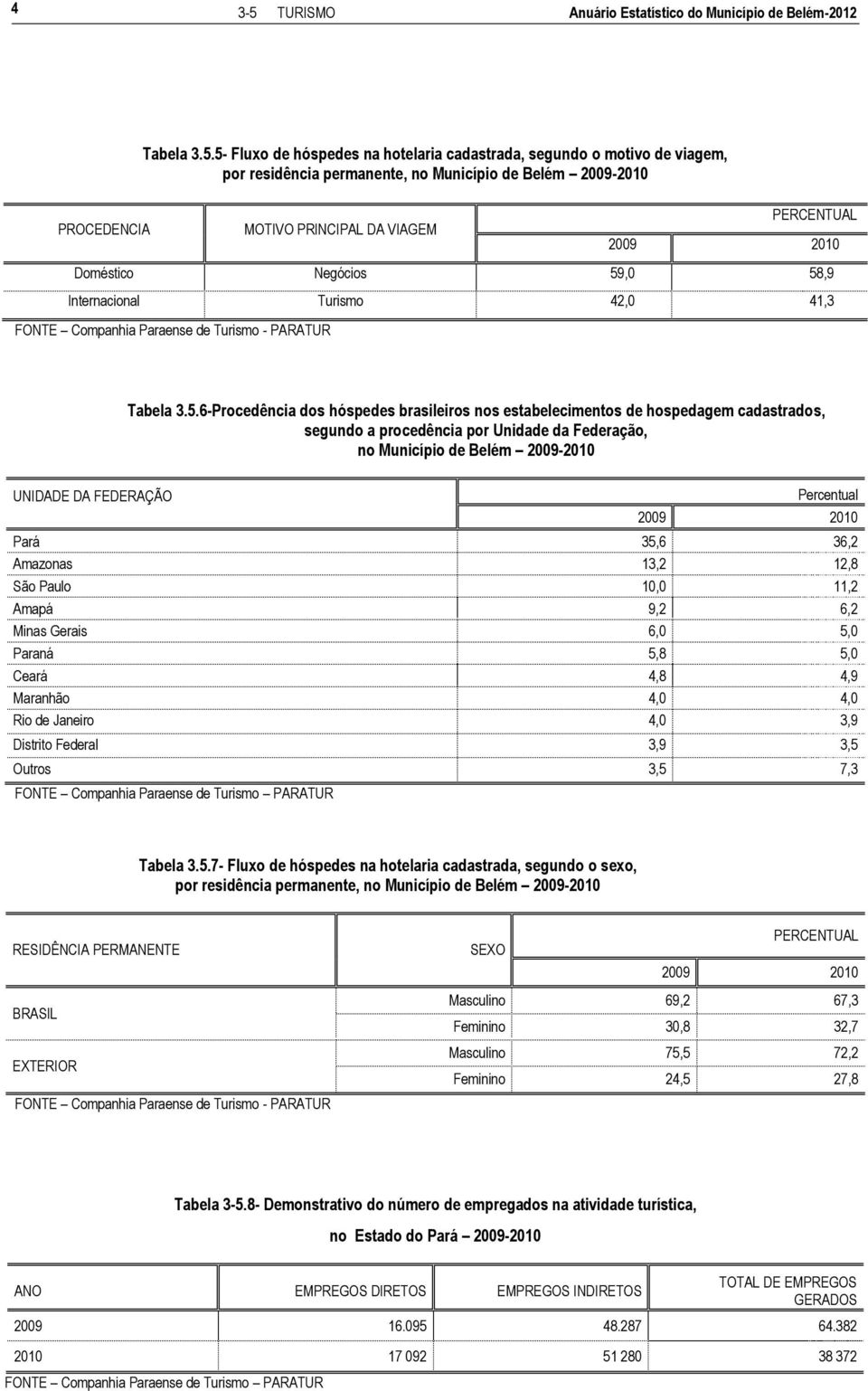 5- Fluxo de hóspedes na hotelaria cadastrada, segundo o motivo de viagem, por residência permanente, no Município de Belém 2009-2010 PROCEDENCIA MOTIVO PRINCIPAL DA VIAGEM PERCENTUAL Doméstico