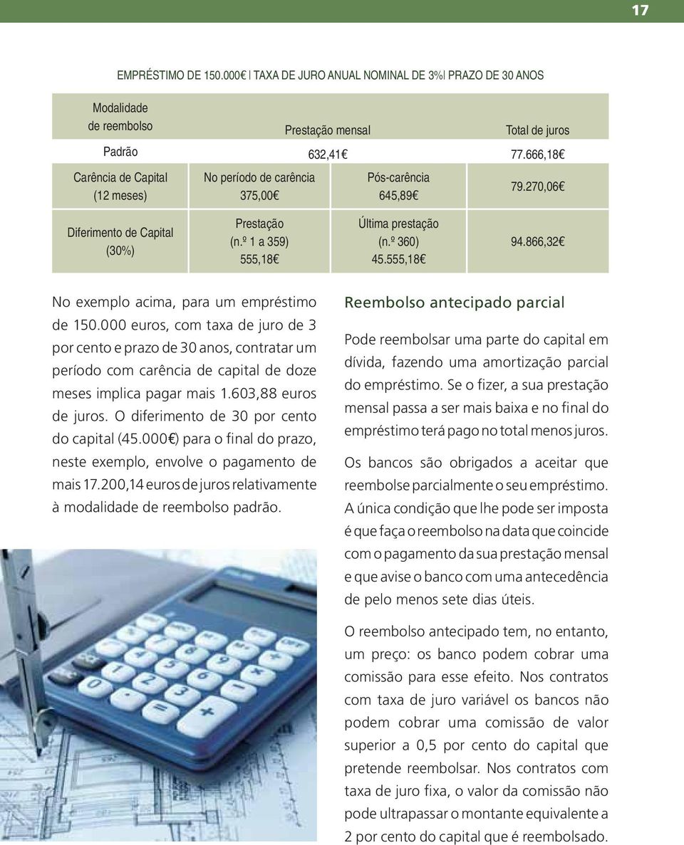 866,32 No exemplo acima, para um empréstimo de 150.000 euros, com taxa de juro de 3 por cento e prazo de 30 anos, contratar um período com carência de capital de doze meses implica pagar mais 1.