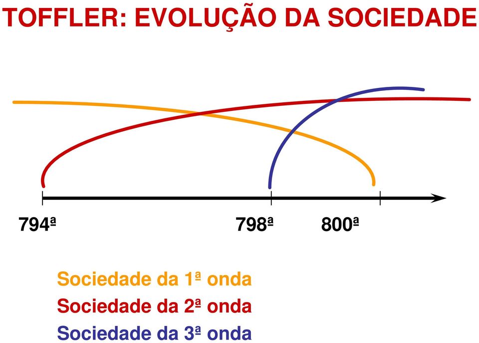 Sociedade da 1ª onda