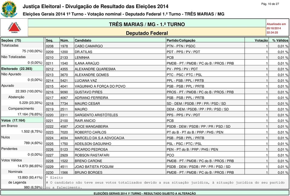 393) 0212 4355 ALEXANDRE QUARESMA PV - PPS / PV / PDT 1 0,01 % Não Apurado 0213 3670 ALEXANDRE GOMES PTC - PSC / PTC / PSL 1 0,01 % 0 (0,00%) 0214 5421 LUCIANA VAZ PPL - PSB / PPL / PRTB 1 0,01 %