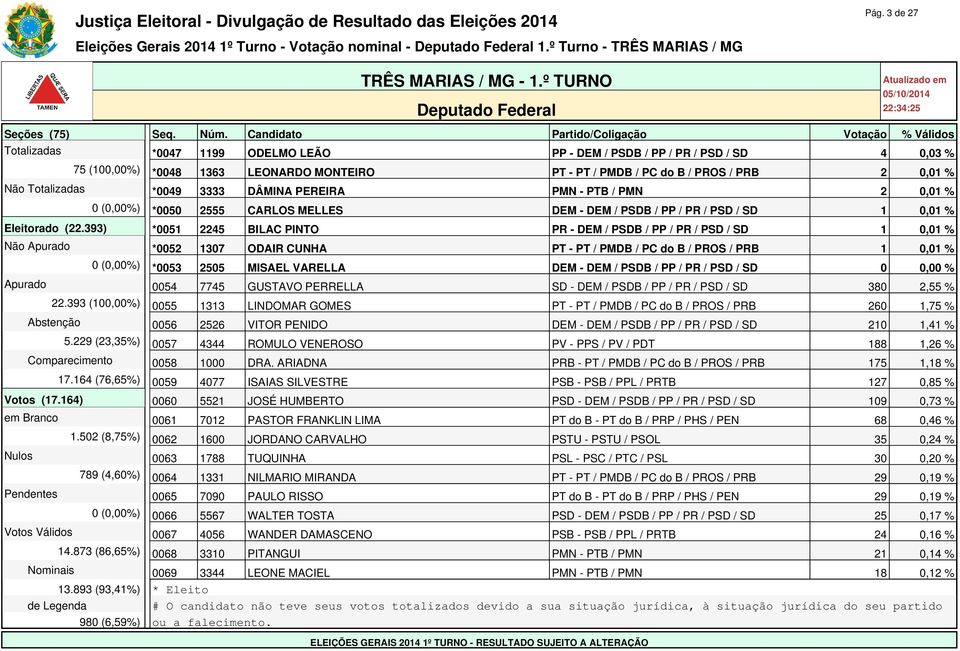 3333 DÂMINA PEREIRA PMN - PTB / PMN 2 0,01 % 0 (0,00%) *0050 2555 CARLOS MELLES DEM - DEM / PSDB / PP / PR / PSD / SD 1 0,01 % Eleitorado (22.