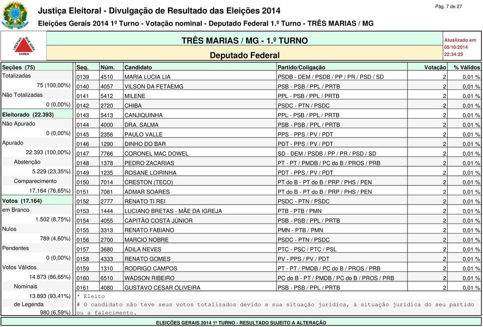 PPL - PSB / PPL / PRTB 2 0,01 % 0 (0,00%) 0142 2720 CHIBA PSDC - PTN / PSDC 2 0,01 % Eleitorado (22.393) 0143 5413 CANJIQUINHA PPL - PSB / PPL / PRTB 2 0,01 % Não Apurado 0144 4000 DRA.