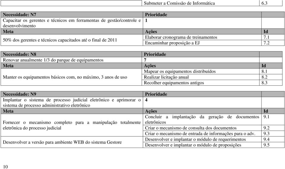 treinamentos 7.1 Encaminhar proposição a EJ 7.2 Necessidade: N8 Prioridade Renovar anualmente 1/3 do parque de equipamentos 7 Mapear os equipamentos distribuídos 8.