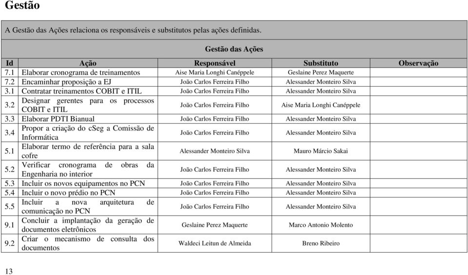 1 Contratar treinamentos COBIT e ITIL João Carlos Ferreira Filho Alessander Monteiro Silva 3.