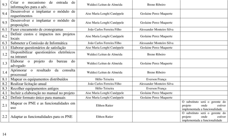 5 Desenvolver e implantar o módulo de proposições Aise Maria Longhi Canéppele Geslaine Perez Maquerte 6.1 Fazer cruzamento de cronogramas João Carlos Ferreira Filho Alessander Monteiro Silva 6.