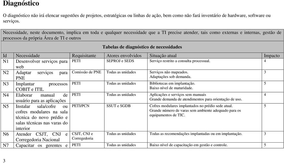 de necessidades Id Necessidade Requisitante Atores envolvidos Situação atual Impacto N1 Desenvolver serviços para PETI SEPROJ e SEDS Serviço restrito a consulta processual.