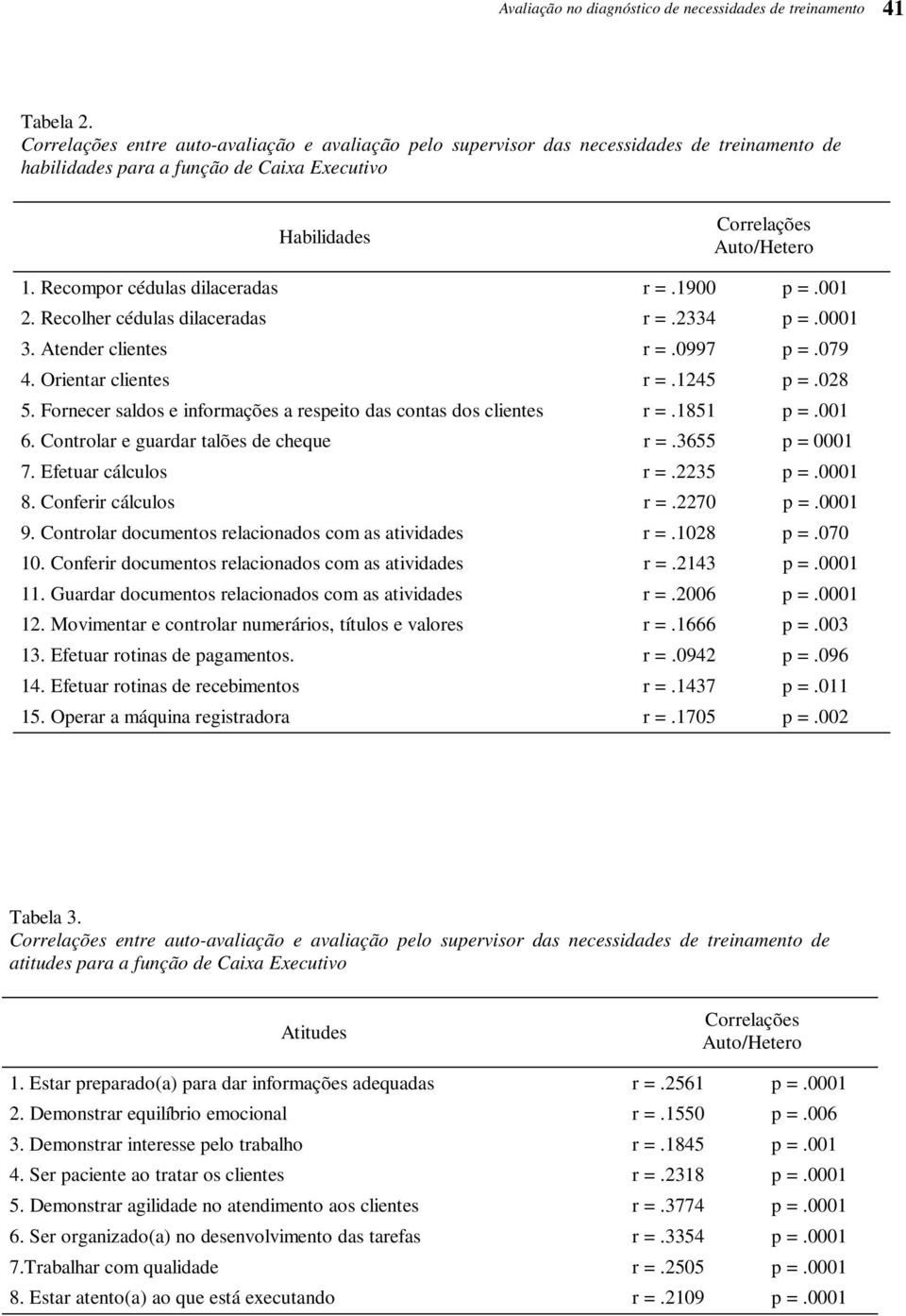 Recompor cédulas dilaceradas r =.1900 p =.001 2. Recolher cédulas dilaceradas r =.2334 p =.0001 3. Atender clientes r =.0997 p =.079 4. Orientar clientes r =.1245 p =.028 5.