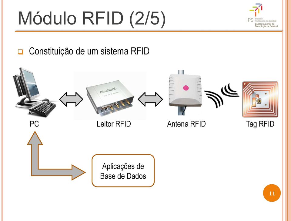 RFID PC Leitor RFID Antena