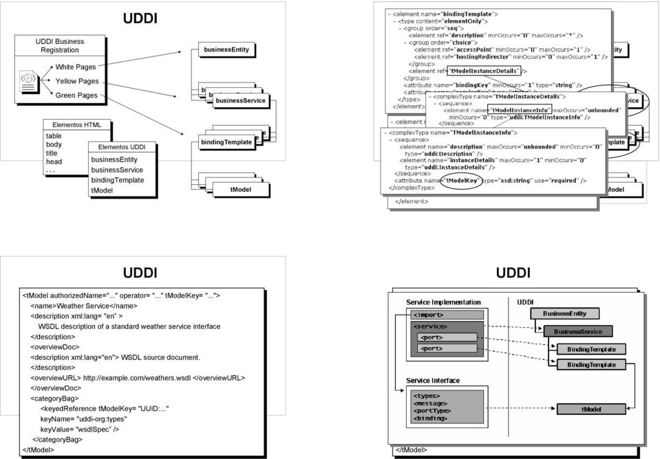 tmodel <tmodel authorizedname="" operator= "" tmodelkey= ""> <name>weather </name> <description xml:lang= "en > description of a standard weather service interface </description> <overviewdoc>