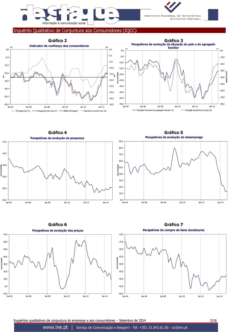 Área Euro (mm3m-vcs) (2) Situação financeira do agregado familiar (1) Situação económica do país (2) -1 Gráfico 4 Gráfico 5 Perspetivas de evolução da poupança Perspetivas de evolução do desemprego 9