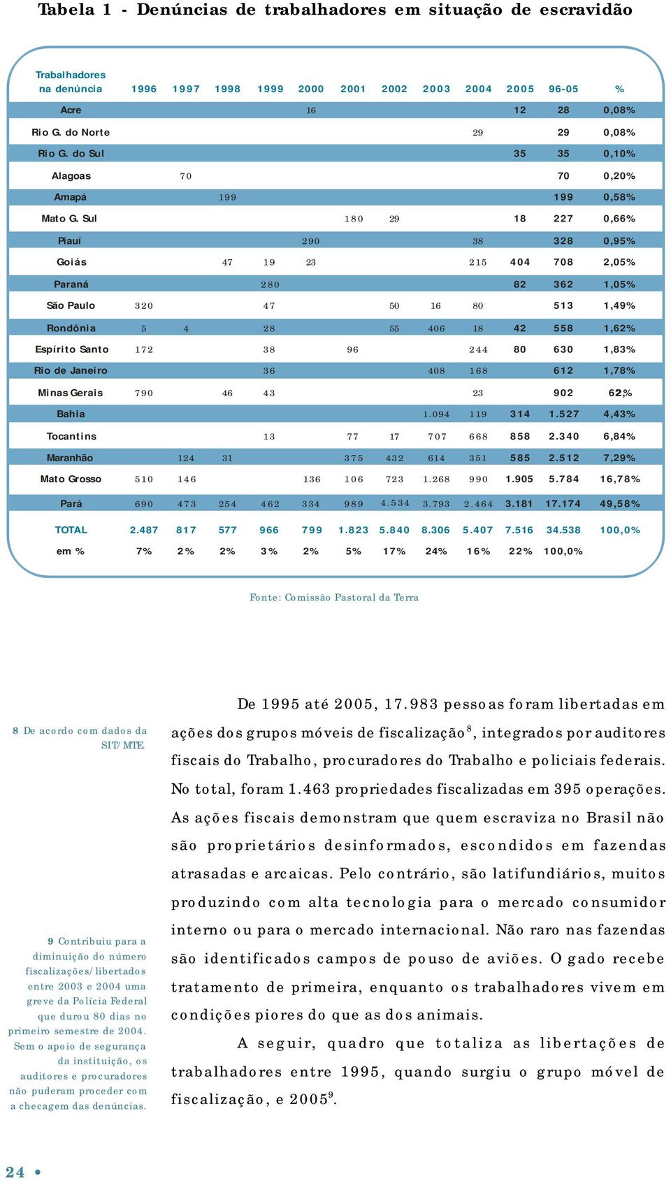 Sul 180 29 18 227 0,66% Piauí 290 38 328 0,95% Goiás 47 19 23 215 404 708 2,05% Paraná 280 82 362 1,05% São Paulo 320 47 50 16 80 513 1,49% Rondônia 5 4 28 55 406 18 42 558 1,62% Espírito Santo 172