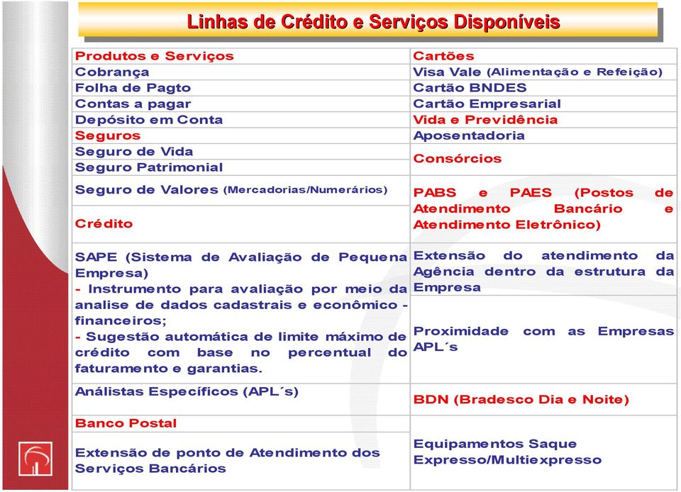 Atendimento Eletrônico) SAPE (Sistema de Avaliação de Pequena Empresa) - Instrumento para avaliação por meio da analise de dados cadastrais e econômico - financeiros; - Sugestão automática de limite