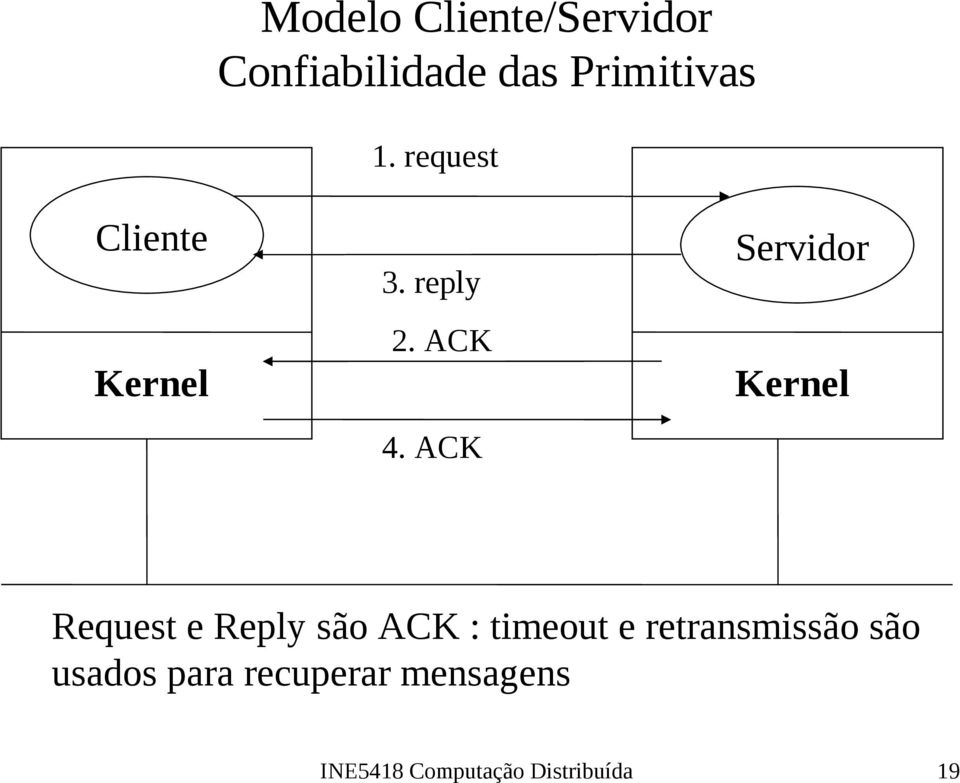 ACK Servidor Request e Reply são ACK : timeout e