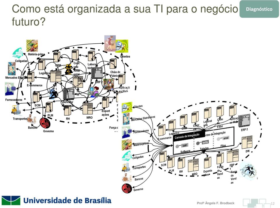 E-commerce SCM Logística PLM ER P 1 CRM Servidor Operação RH Cont role Ambi ental D W