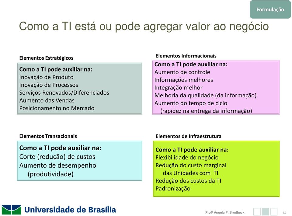 Melhoria da qualidade (da informação) Aumento do tempo de ciclo (rapidez na entrega da informação) Elementos Transacionais Como a TI pode auxiliar na: Corte (redução) de custos