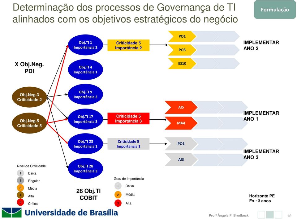 TI 9 Importância 2 Obj.Neg.5 Criticidade 5 Obj.TI 17 Importância 3 Criticidade 5 Importância 3 AI5 MA4 IMPLEMENTAR ANO 1 Obj.