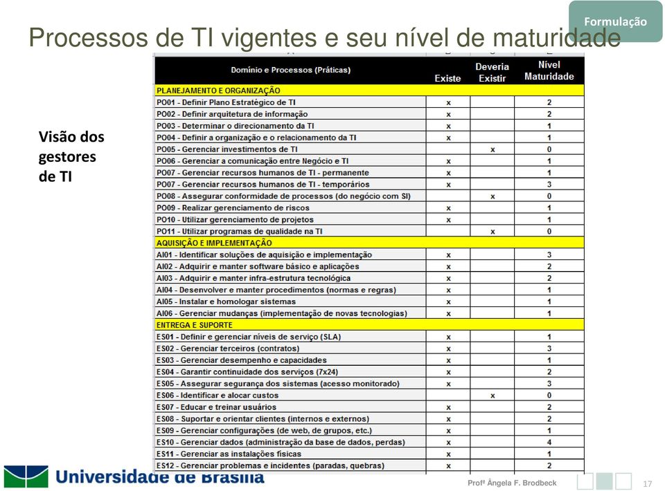 nível de maturidade