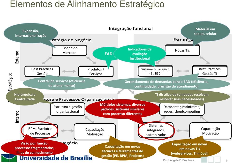 TI Hierárquica e Centralizada Estrutura e gestão organizacional Múltiplos sistemas, diversos padrões, sistemas similares com processo diferentes TI distribuída (unidades resolvem resolver suas