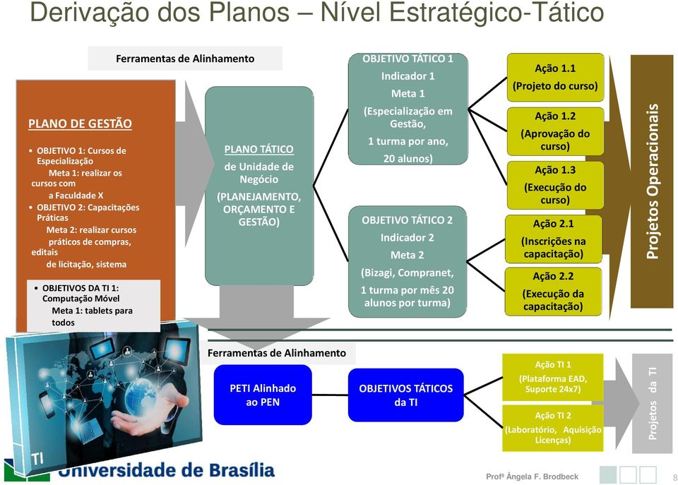 (PLANEJAMENTO, ORÇAMENTO E GESTÃO) OBJETIVO TÁTICO 1 Indicador 1 Meta 1 (Especialização em Gestão, 1 turma por ano, 20 alunos) OBJETIVO TÁTICO 2 Indicador 2 Meta 2 (Bizagi, Compranet, 1 turma por mês