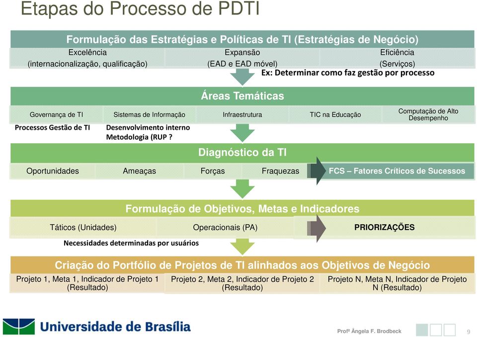 Diagnóstico da TI Computação de Alto Desempenho Oportunidades Ameaças Forças Fraquezas FCS Fatores Críticos de Sucessos Criação do Portfólio de Projetos de TI alinhados aos Objetivos de Negócio