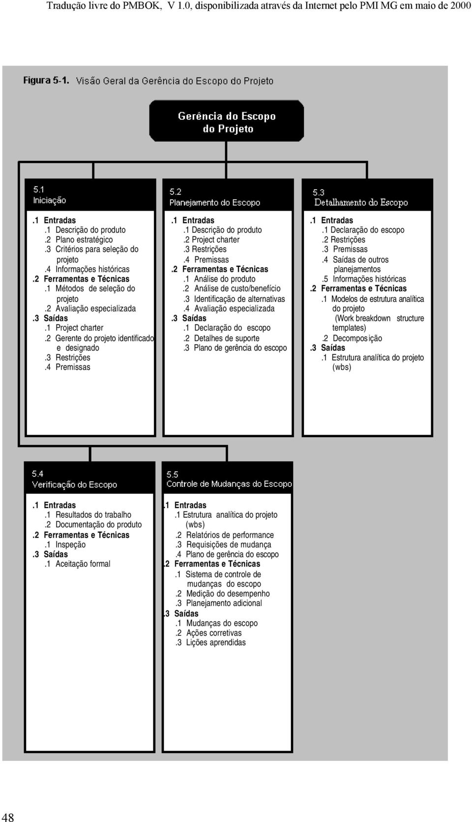 1 Análise do produto.2 Análise de custo/benefício.3 Identificação de alternativas.4 Avaliação especializada.3 Saídas.1 Declaração do escopo.2 Detalhes de suporte.3 Plano de gerência do escopo.