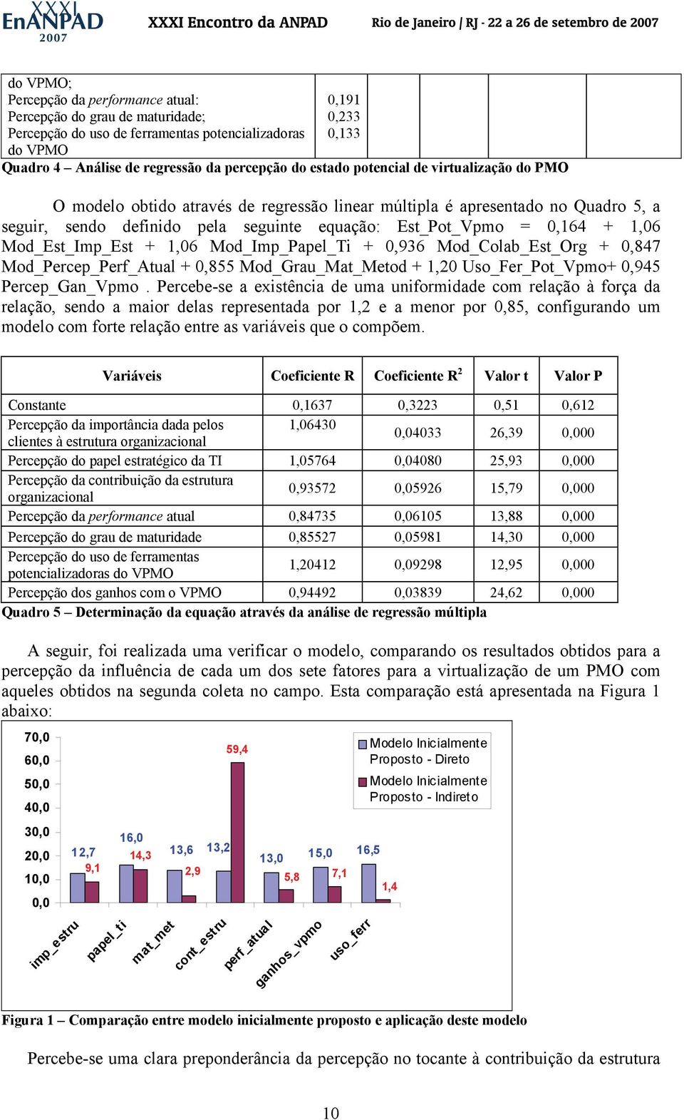 Mod_Est_Imp_Est + 1,06 Mod_Imp_Papel_Ti + 0,936 Mod_Colab_Est_Org + 0,847 Mod_Percep_Perf_Atual + 0,855 Mod_Grau_Mat_Metod + 1,20 Uso_Fer_Pot_Vpmo+ 0,945 Percep_Gan_Vpmo.