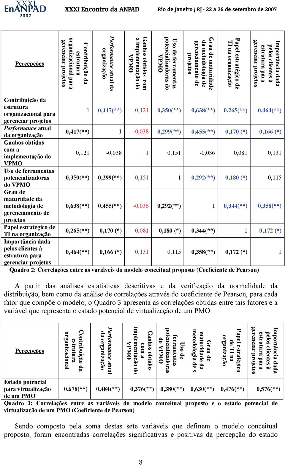 organizacional para 1 0,417(**) 0,121 0,350(**) 0,638(**) 0,265(**) 0,464(**) gerenciar projetos Performance atual da organização 0,417(**) 1-0,038 0,299(**) 0,455(**) 0,170 (*) 0,166 (*) Ganhos