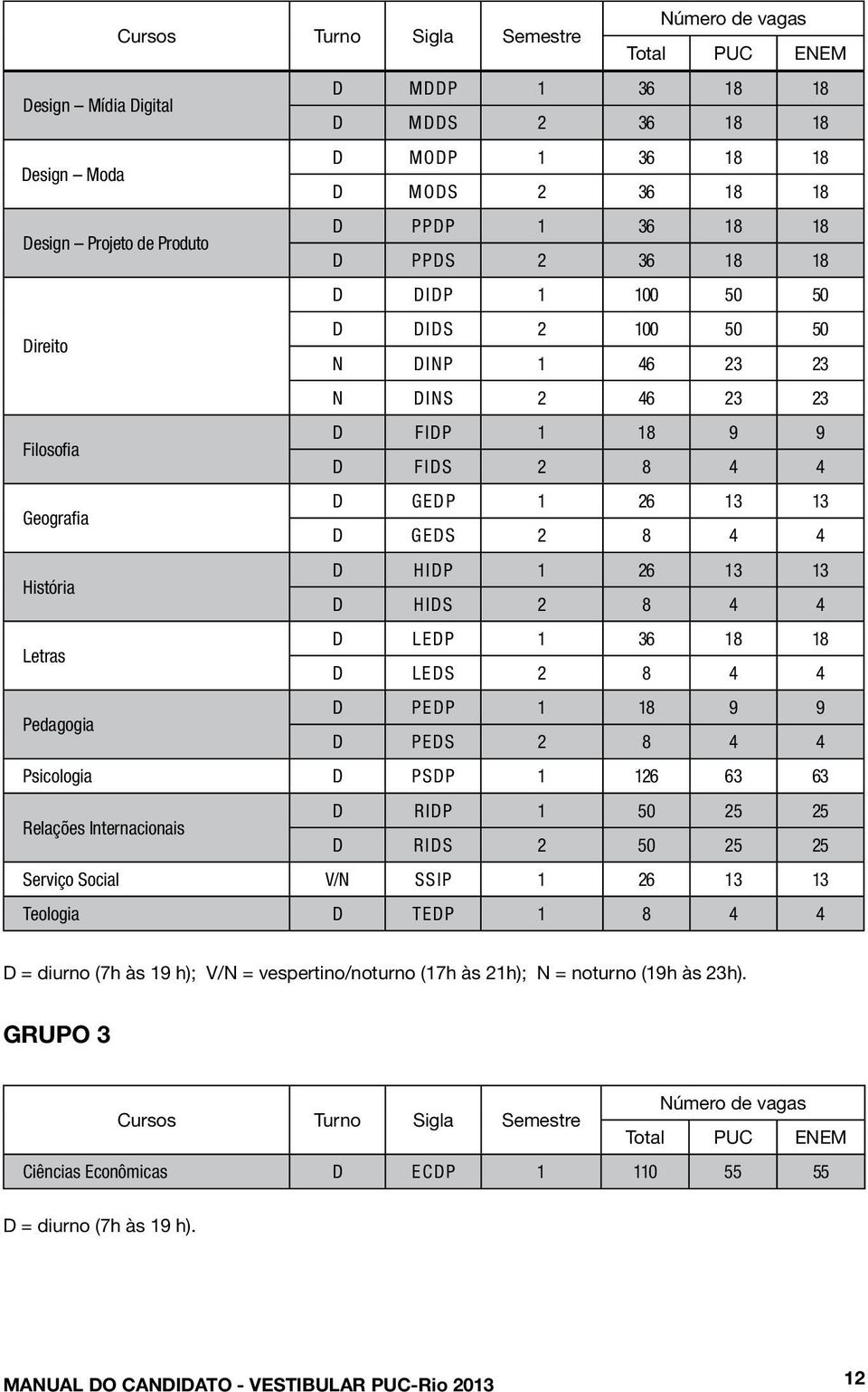 26 13 13 Geografia D G E D S 2 8 4 4 D H I D P 1 26 13 13 História D H I D S 2 8 4 4 D L E D P 1 36 18 18 Letras D L E D S 2 8 4 4 D P E D P 1 18 9 9 Pedagogia D P E D S 2 8 4 4 Psicologia D P S D P