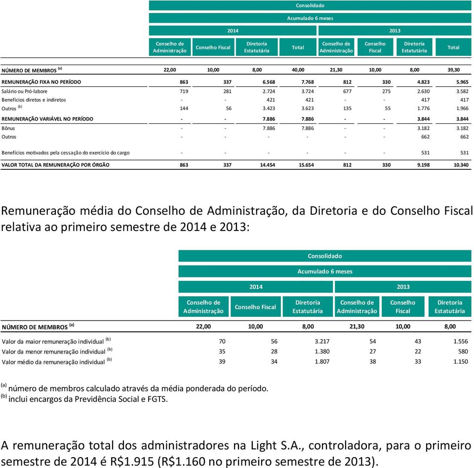 966 REMUNERAÇÃO VARIÁVEL NO PERÍODO - - 7.886 7.886 - - 3.844 3.844 Bônus - - 7.886 7.886 - - 3.182 3.