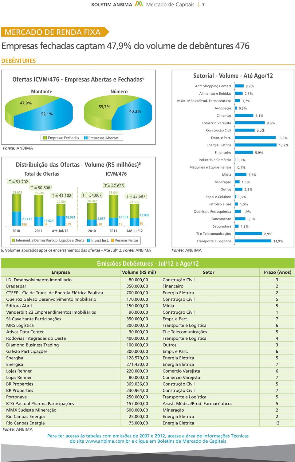 Farmacêuticos Autopeças Cimentos,7% 0,6% 6,% Comércio Varejista 9,8% Construção Civil 6,5% Empresas Fechadas Empresas Abertas Empr. e Part.