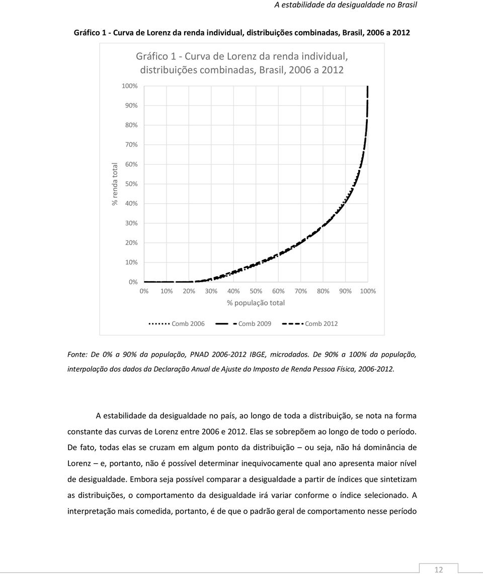 0% a 90% da população, PNAD 2006-2012 IBGE, microdados. De 90% a 100% da população, interpolação dos dados da Declaração Anual de Ajuste do Imposto de Renda Pessoa Física, 2006-2012.