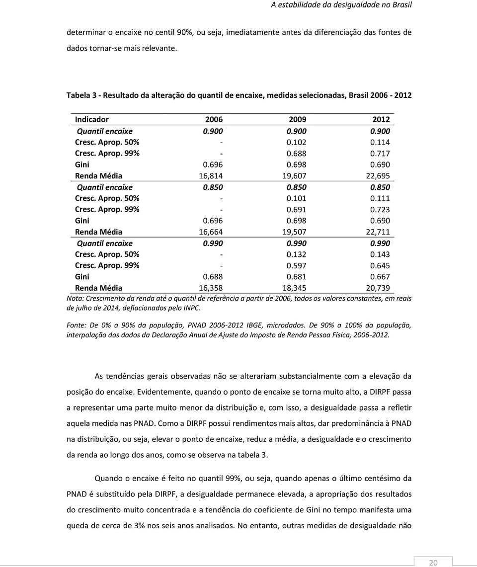 688 0.717 Gini 0.696 0.698 0.690 Renda Média 16,814 19,607 22,695 Quantil encaixe 0.850 0.850 0.850 Cresc. Aprop. 50% - 0.101 0.111 Cresc. Aprop. 99% - 0.691 0.723 Gini 0.696 0.698 0.690 Renda Média 16,664 19,507 22,711 Quantil encaixe 0.