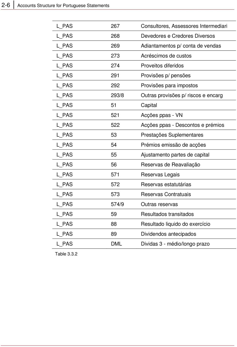 L_PAS 522 Acções ppas - Descontos e prémios L_PAS 53 Prestações Suplementares L_PAS 54 Prémios emissão de acções L_PAS 55 Ajustamento partes de capital L_PAS 56 Reservas de Reavaliação L_PAS 571