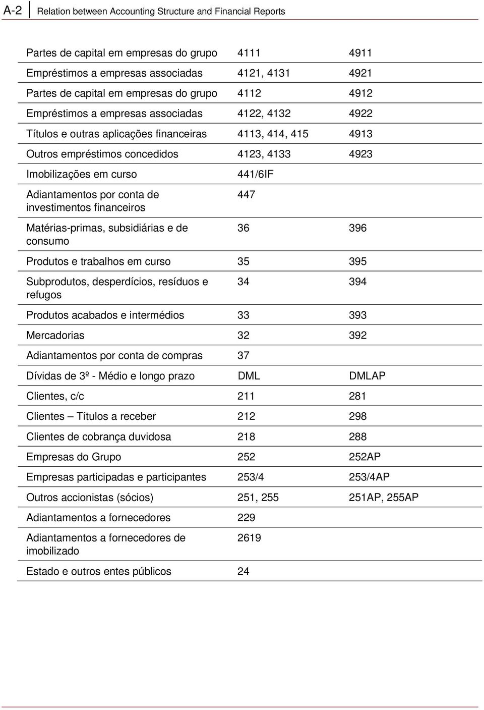 Adiantamentos por conta de investimentos financeiros Matérias-primas, subsidiárias e de consumo 441/6IF 447 36 396 Produtos e trabalhos em curso 35 395 Subprodutos, desperdícios, resíduos e refugos