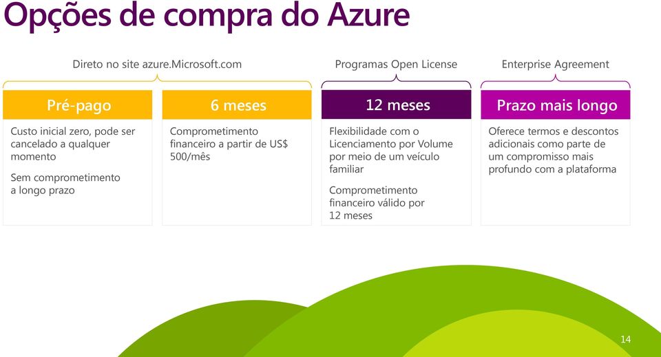 cancelado a qualquer momento Sem comprometimento a longo prazo Comprometimento financeiro a partir de US$ 500/mês Flexibilidade