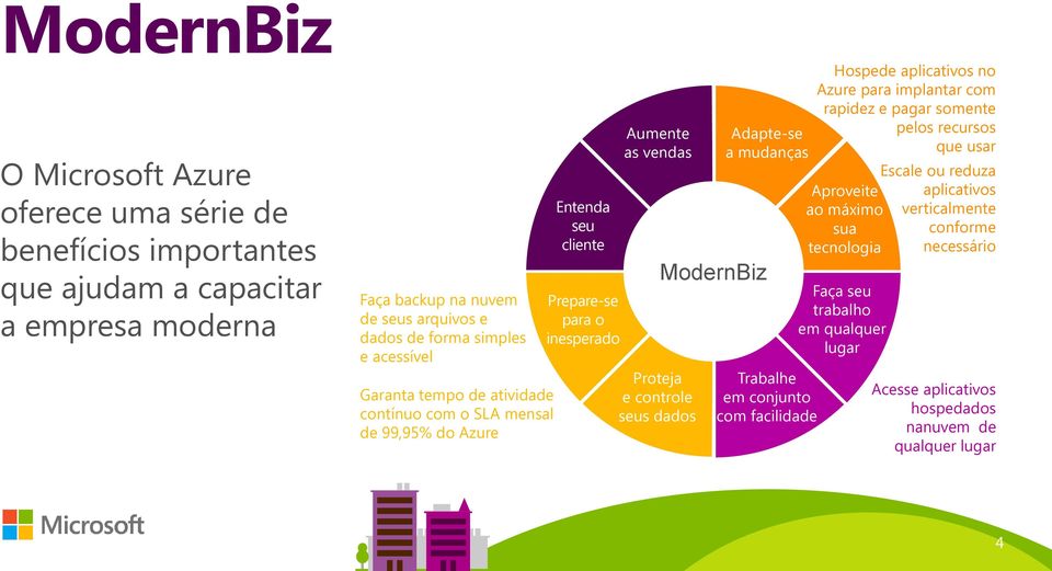 dados Adapte-se a mudanças ModernBiz Trabalhe em conjunto com facilidade Hospede aplicativos no Azure para implantar com rapidez e pagar somente pelos recursos que usar