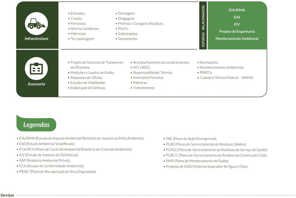 Estudos de Viabilidade; Elaboração de Defesas; Acompanhamento de condicionantes; ISO 14001; Responsabilidade Técnica; Inventário Florestal; Palestras; Treinamentos; Averbações; Monitoramentos