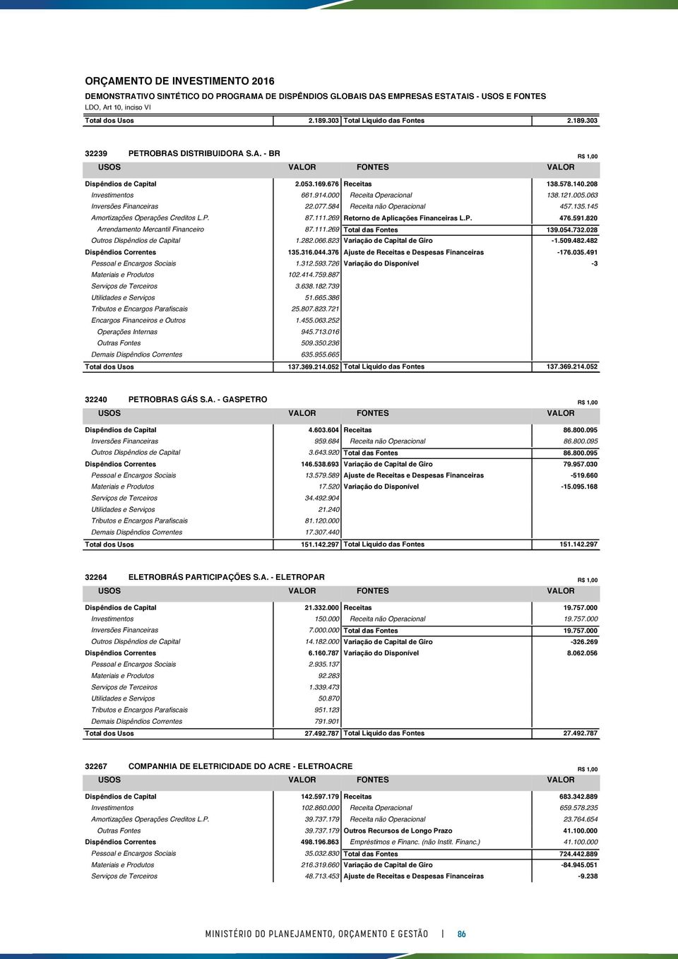 591.820 Arrendamento Mercantil Financeiro 87.111.269 Total das Fontes 139.054.732.028 Outros Dispêndios de Capital 1.282.066.823 Variação de Capital de Giro -1.509.482.482 Dispêndios Correntes 135.