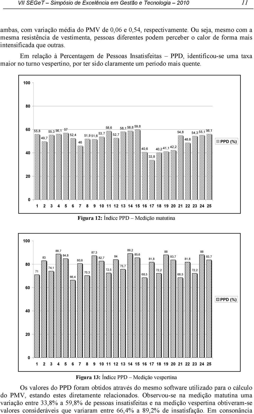 Em relação à Percentagem de Pessoas Insatisfeitas PPD, identificou-se uma taxa maior no turno vespertino, por ter sido claramente um período mais quente.