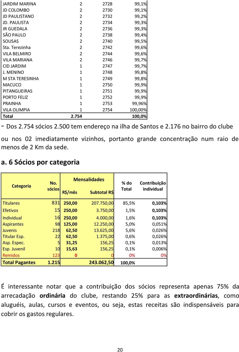 MENINO 1 2748 99,8% M STA TERESINHA 1 2749 99,8% MACUCO 1 2750 99,9% PITANGUEIRAS 1 2751 99,9% PORTO FELIZ 1 2752 99,9% PRAINHA 1 2753 99,96% VILA OLIMPIA 1 2754 100,00% Total 2.754 100,0% - Dos 2.